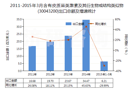2011-2015年3月含有皮質(zhì)甾類激素及其衍生物或結(jié)構(gòu)類似物(30043200)出口總額及增速統(tǒng)計